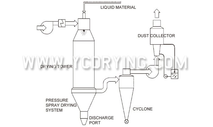 Pressure Spray (cooling) Dryer